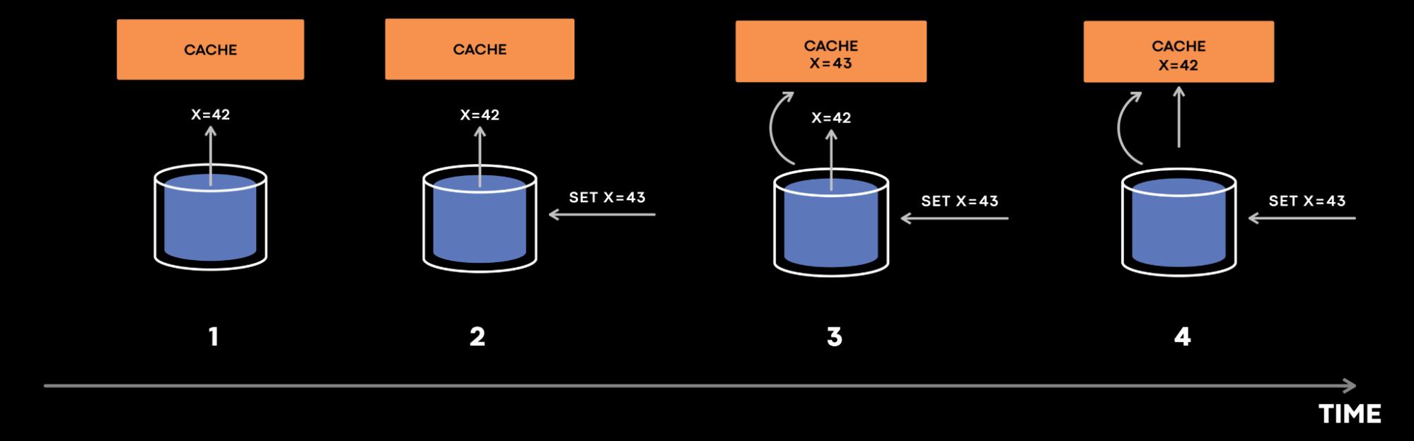 Image of How meta improved their cache consistency to 99.99999999